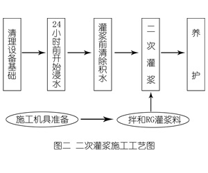 兴安灌浆料施工工艺—文字完整版